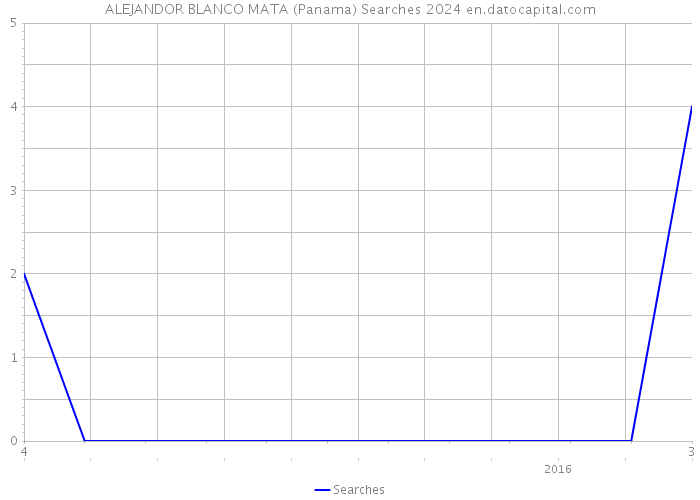 ALEJANDOR BLANCO MATA (Panama) Searches 2024 