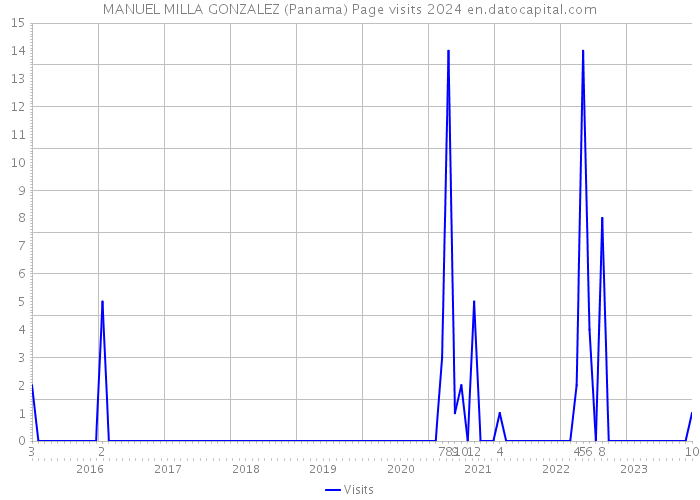 MANUEL MILLA GONZALEZ (Panama) Page visits 2024 