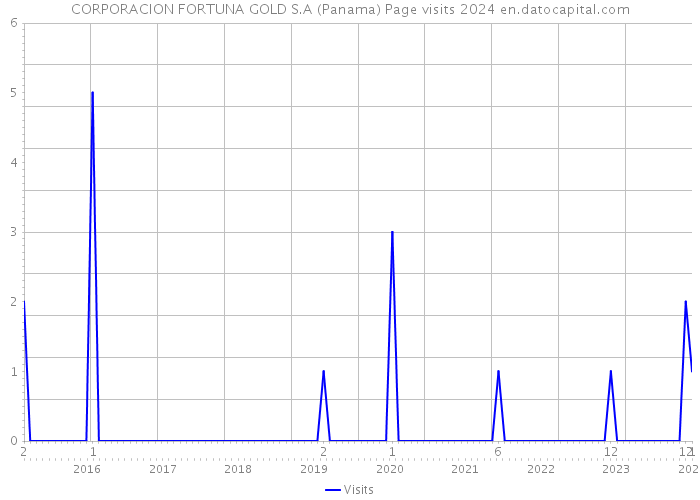CORPORACION FORTUNA GOLD S.A (Panama) Page visits 2024 