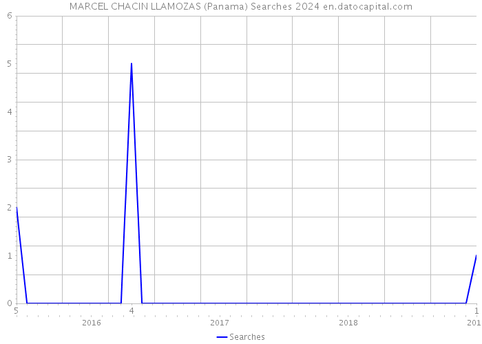 MARCEL CHACIN LLAMOZAS (Panama) Searches 2024 