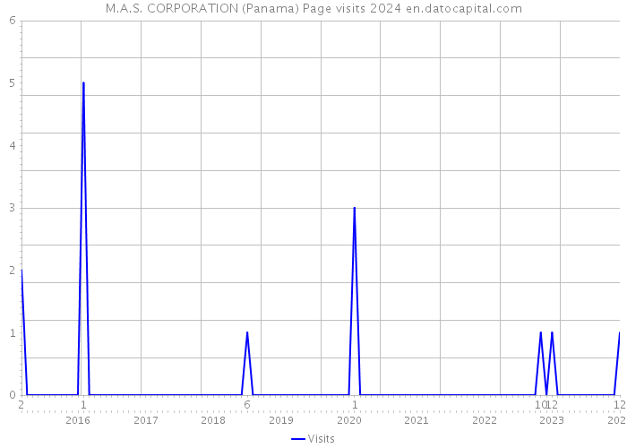 M.A.S. CORPORATION (Panama) Page visits 2024 
