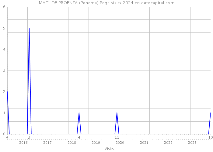 MATILDE PROENZA (Panama) Page visits 2024 
