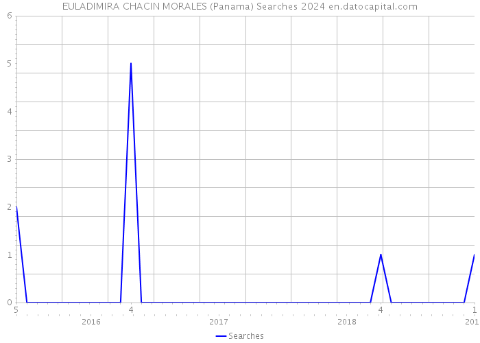 EULADIMIRA CHACIN MORALES (Panama) Searches 2024 