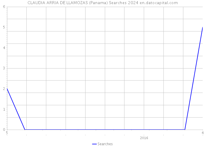 CLAUDIA ARRIA DE LLAMOZAS (Panama) Searches 2024 