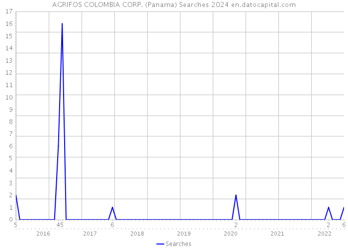 AGRIFOS COLOMBIA CORP. (Panama) Searches 2024 