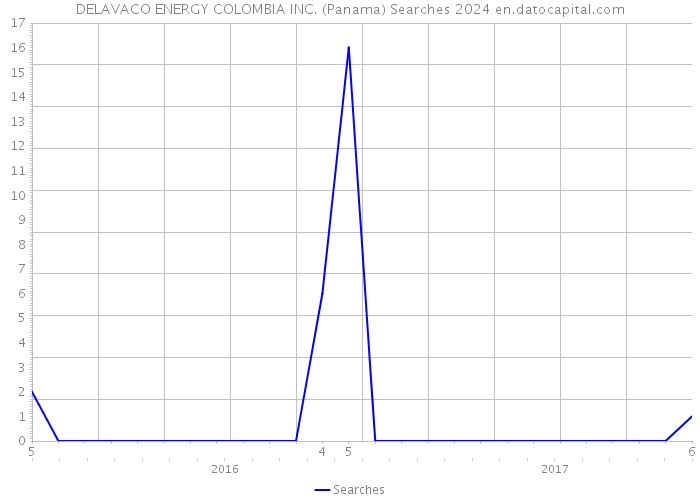 DELAVACO ENERGY COLOMBIA INC. (Panama) Searches 2024 
