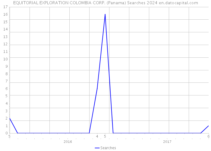 EQUITORIAL EXPLORATION COLOMBIA CORP. (Panama) Searches 2024 