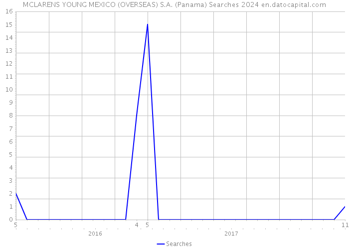 MCLARENS YOUNG MEXICO (OVERSEAS) S.A. (Panama) Searches 2024 