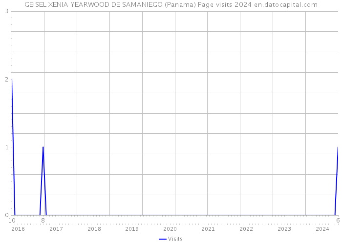 GEISEL XENIA YEARWOOD DE SAMANIEGO (Panama) Page visits 2024 