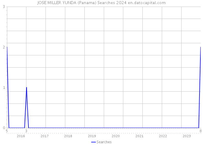 JOSE MILLER YUNDA (Panama) Searches 2024 