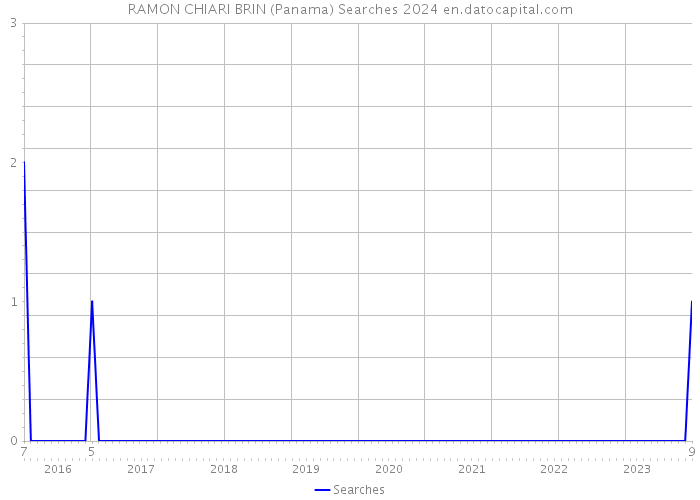RAMON CHIARI BRIN (Panama) Searches 2024 