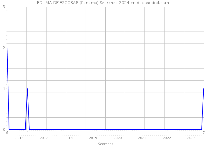EDILMA DE ESCOBAR (Panama) Searches 2024 