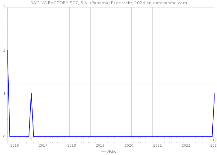 RACING FACTORY 507, S.A. (Panama) Page visits 2024 
