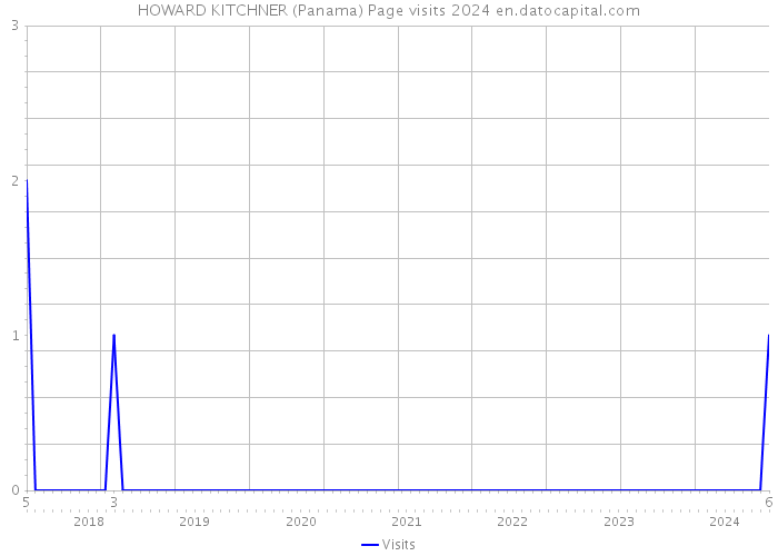HOWARD KITCHNER (Panama) Page visits 2024 