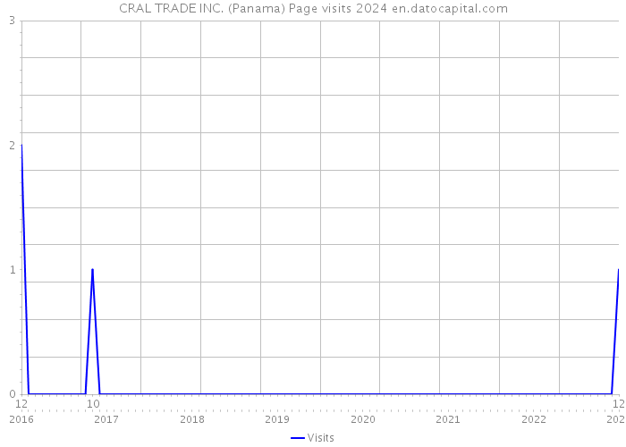 CRAL TRADE INC. (Panama) Page visits 2024 