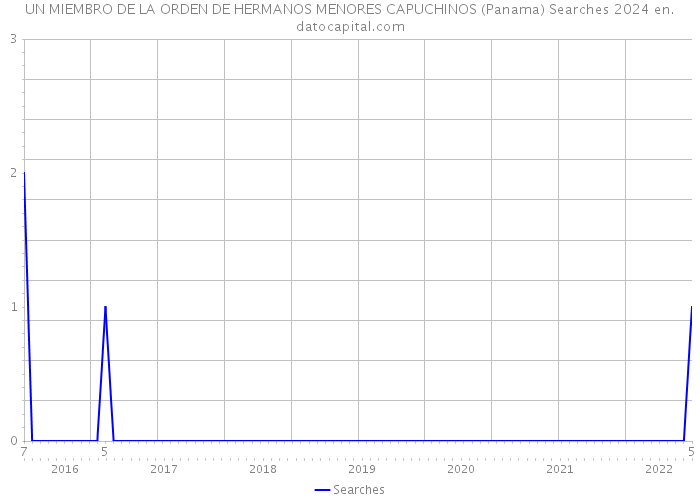 UN MIEMBRO DE LA ORDEN DE HERMANOS MENORES CAPUCHINOS (Panama) Searches 2024 