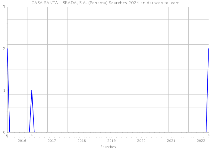 CASA SANTA LIBRADA, S.A. (Panama) Searches 2024 