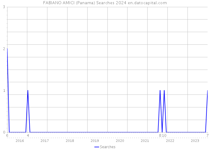 FABIANO AMICI (Panama) Searches 2024 