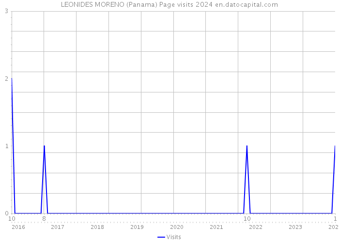 LEONIDES MORENO (Panama) Page visits 2024 