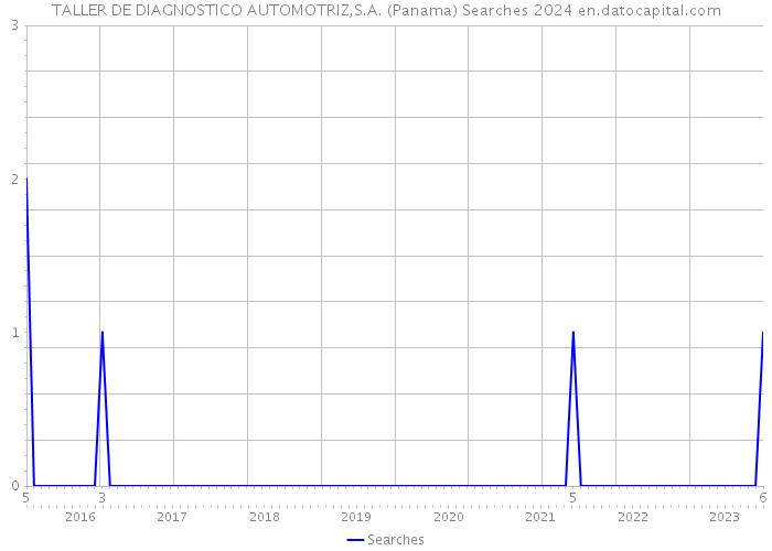 TALLER DE DIAGNOSTICO AUTOMOTRIZ,S.A. (Panama) Searches 2024 