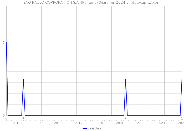 SAO PAULO CORPORATION S.A. (Panama) Searches 2024 