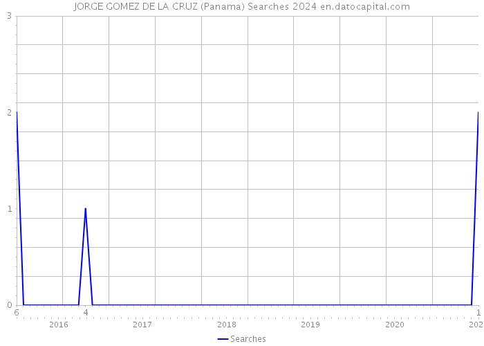 JORGE GOMEZ DE LA CRUZ (Panama) Searches 2024 