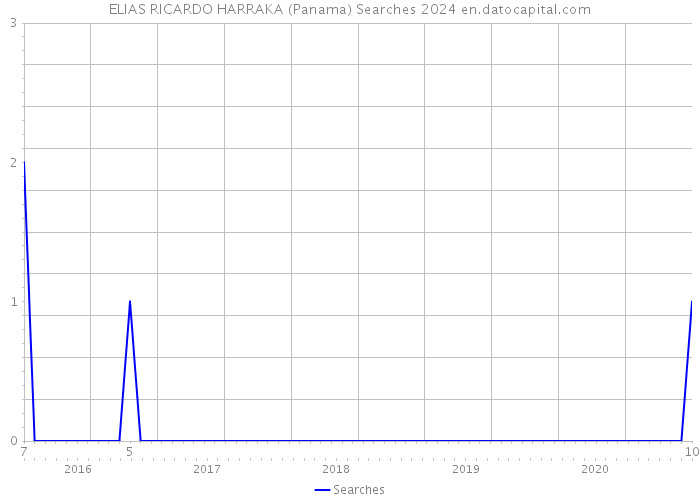 ELIAS RICARDO HARRAKA (Panama) Searches 2024 