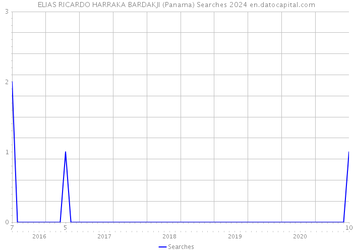 ELIAS RICARDO HARRAKA BARDAKJI (Panama) Searches 2024 