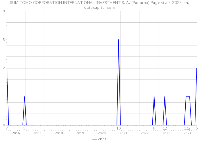 SUMITOMO CORPORATION INTERNATIONAL INVESTMENT S. A. (Panama) Page visits 2024 