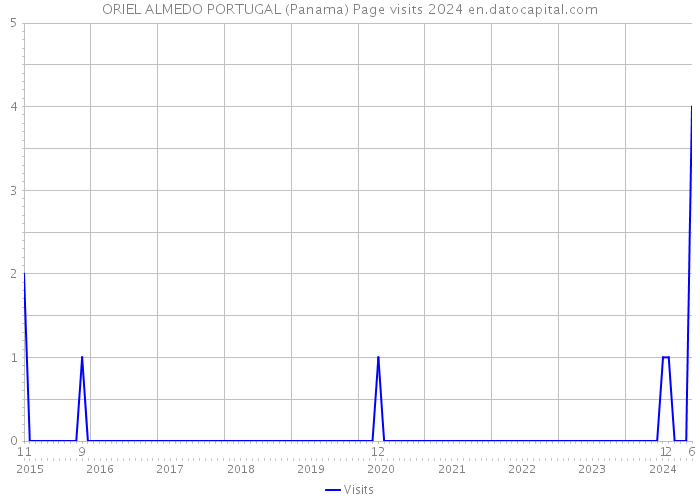 ORIEL ALMEDO PORTUGAL (Panama) Page visits 2024 