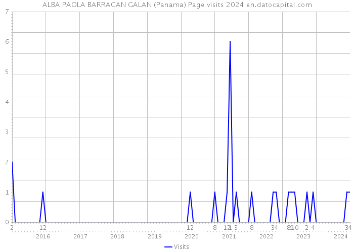 ALBA PAOLA BARRAGAN GALAN (Panama) Page visits 2024 