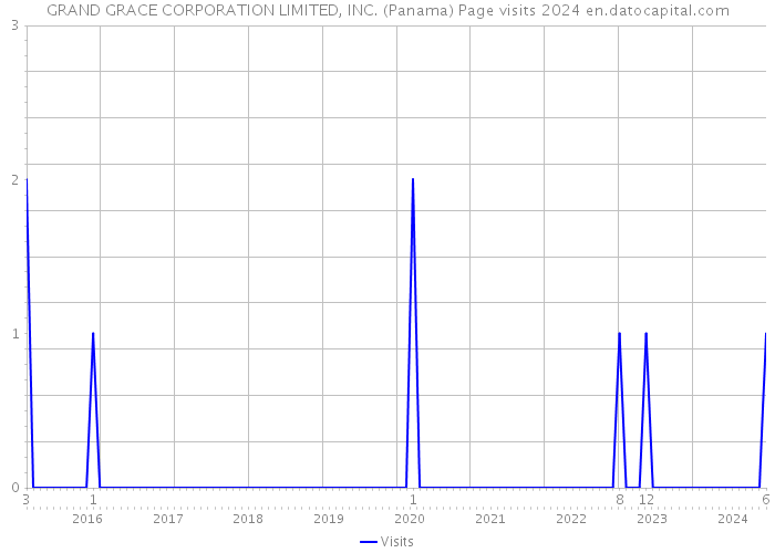 GRAND GRACE CORPORATION LIMITED, INC. (Panama) Page visits 2024 