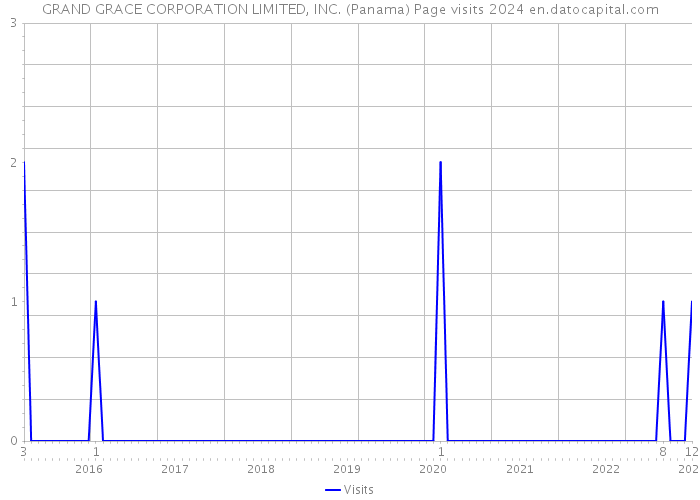 GRAND GRACE CORPORATION LIMITED, INC. (Panama) Page visits 2024 