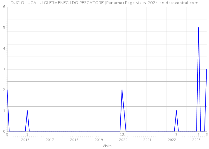 DUCIO LUCA LUIGI ERMENEGILDO PESCATORE (Panama) Page visits 2024 