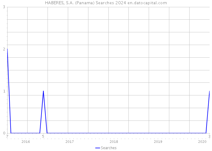 HABERES, S.A. (Panama) Searches 2024 