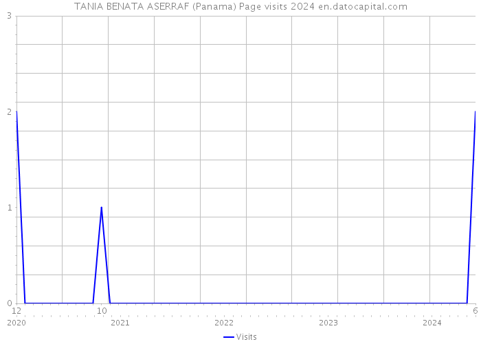 TANIA BENATA ASERRAF (Panama) Page visits 2024 