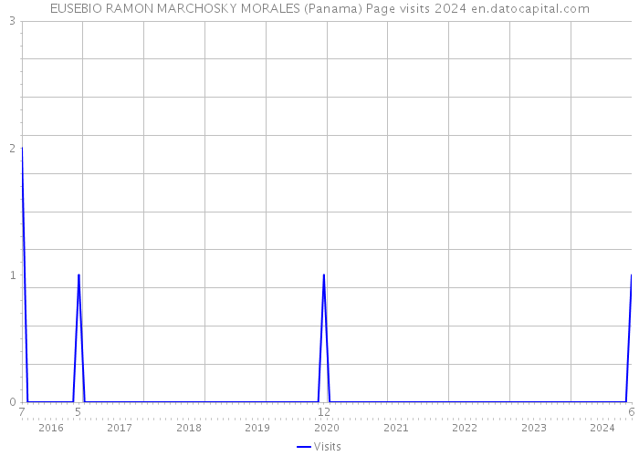 EUSEBIO RAMON MARCHOSKY MORALES (Panama) Page visits 2024 