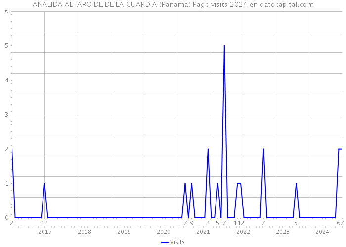 ANALIDA ALFARO DE DE LA GUARDIA (Panama) Page visits 2024 