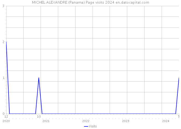 MICHEL ALEXANDRE (Panama) Page visits 2024 