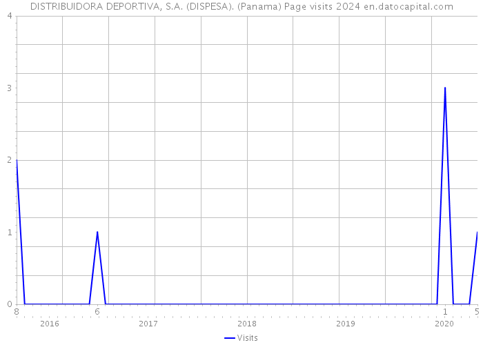 DISTRIBUIDORA DEPORTIVA, S.A. (DISPESA). (Panama) Page visits 2024 
