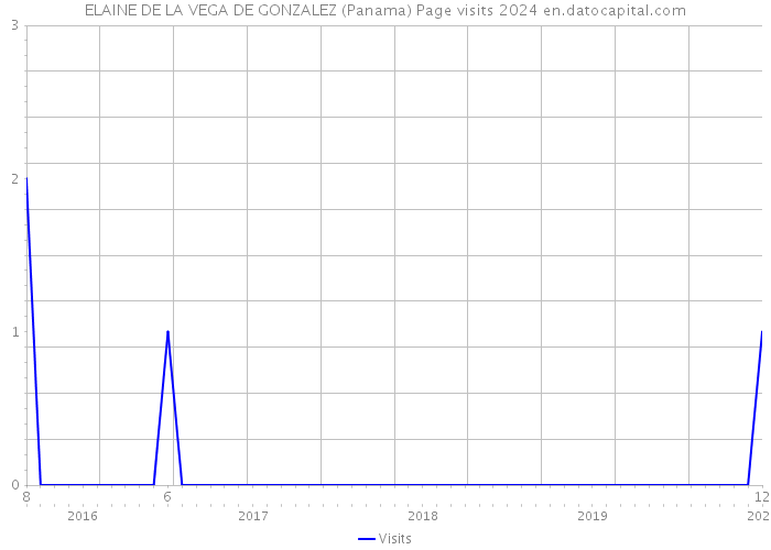 ELAINE DE LA VEGA DE GONZALEZ (Panama) Page visits 2024 