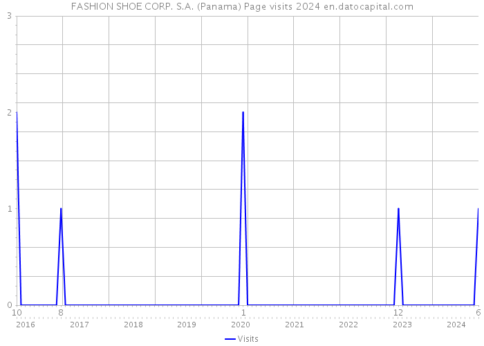 FASHION SHOE CORP. S.A. (Panama) Page visits 2024 