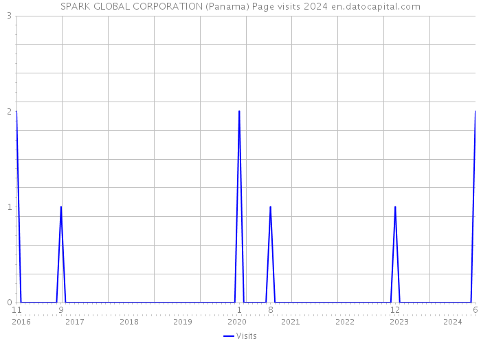SPARK GLOBAL CORPORATION (Panama) Page visits 2024 