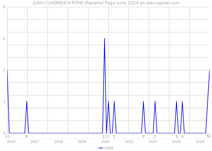 JUAN CUADRENCH PONS (Panama) Page visits 2024 