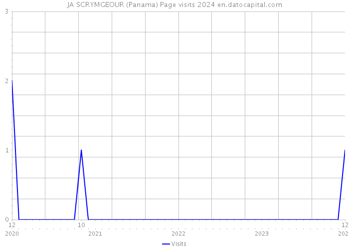 JA SCRYMGEOUR (Panama) Page visits 2024 