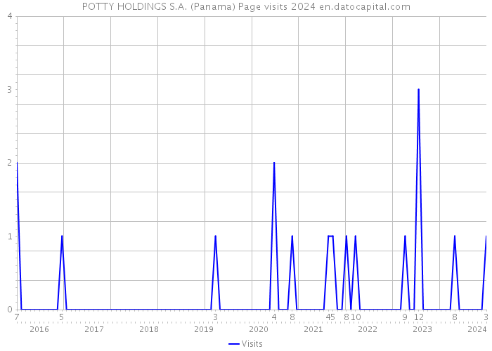 POTTY HOLDINGS S.A. (Panama) Page visits 2024 