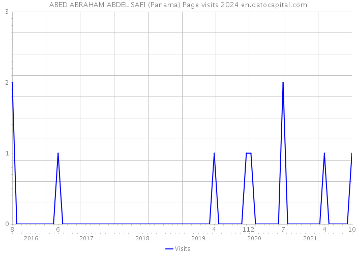 ABED ABRAHAM ABDEL SAFI (Panama) Page visits 2024 