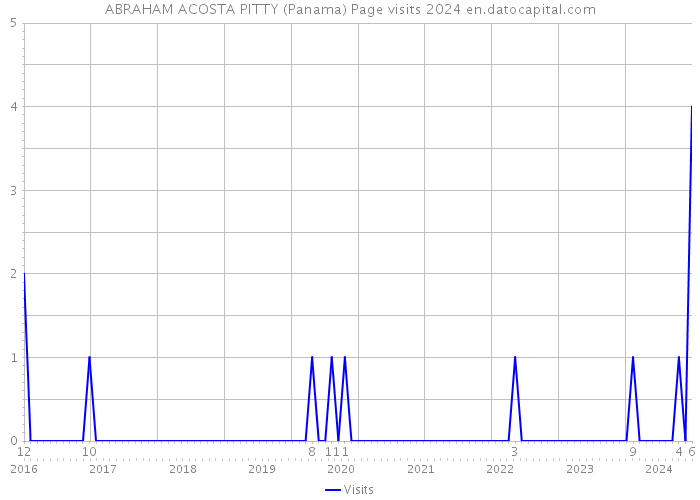 ABRAHAM ACOSTA PITTY (Panama) Page visits 2024 