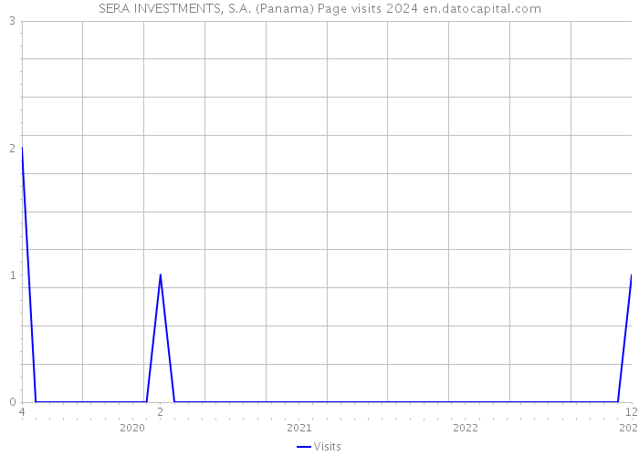 SERA INVESTMENTS, S.A. (Panama) Page visits 2024 