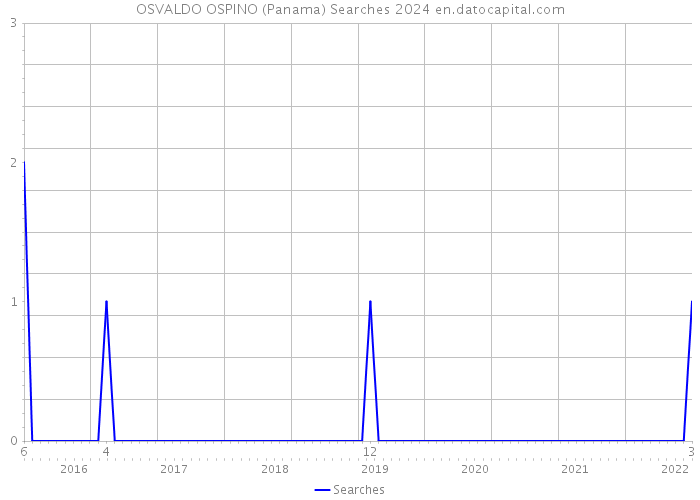 OSVALDO OSPINO (Panama) Searches 2024 